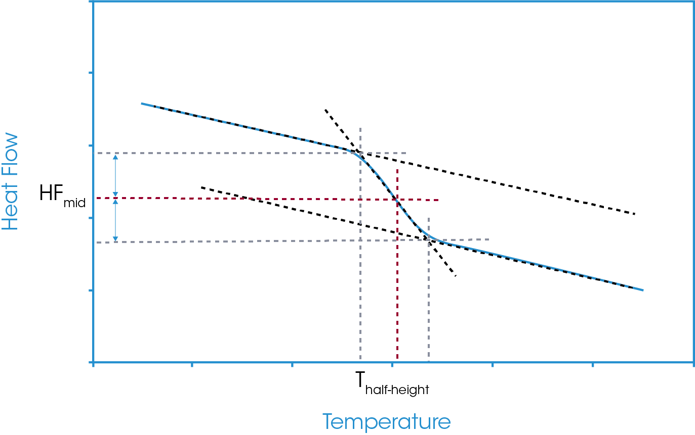 Figure 5. Glass transition analysis using the half-height methodology.