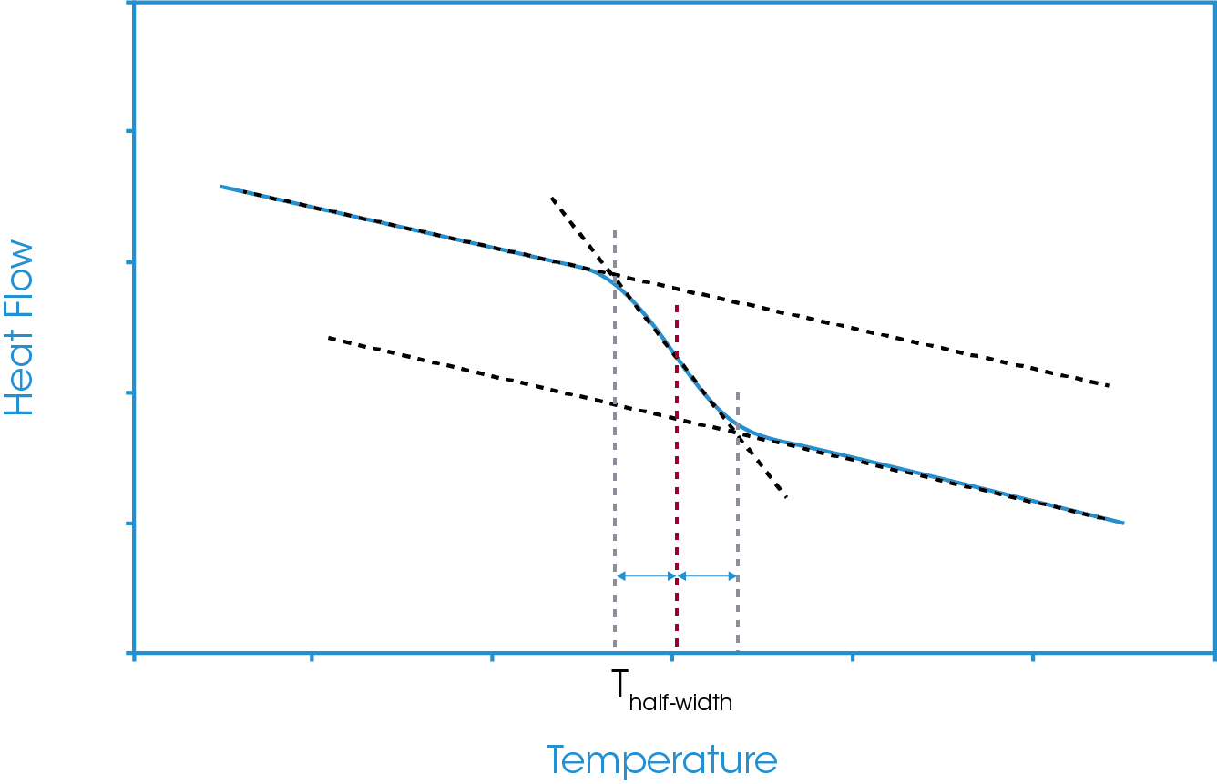 Figure 6. Glass transition analysis using the half-width methodology.