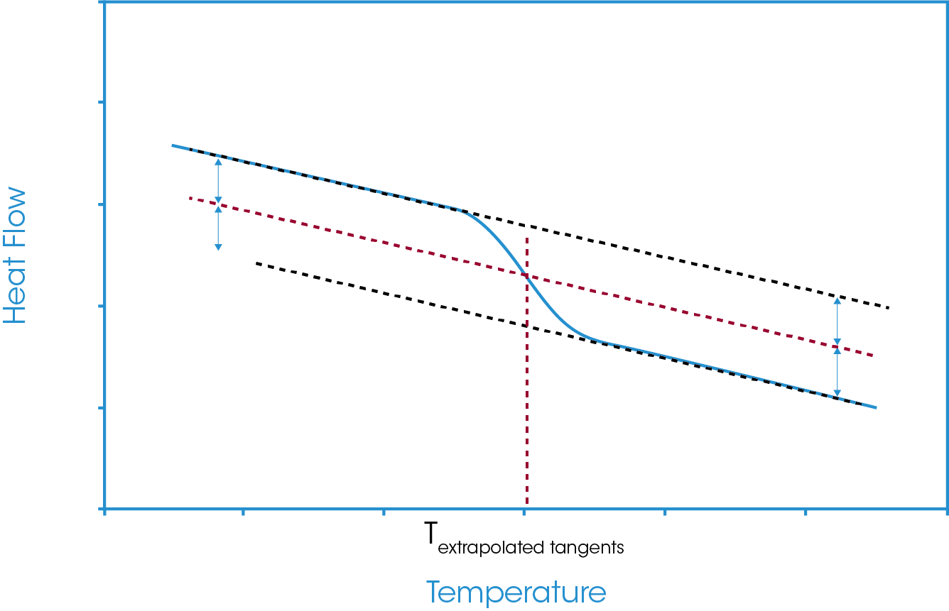 Figure 7. Glass transition analysis using the extrapolated tangents methodology.