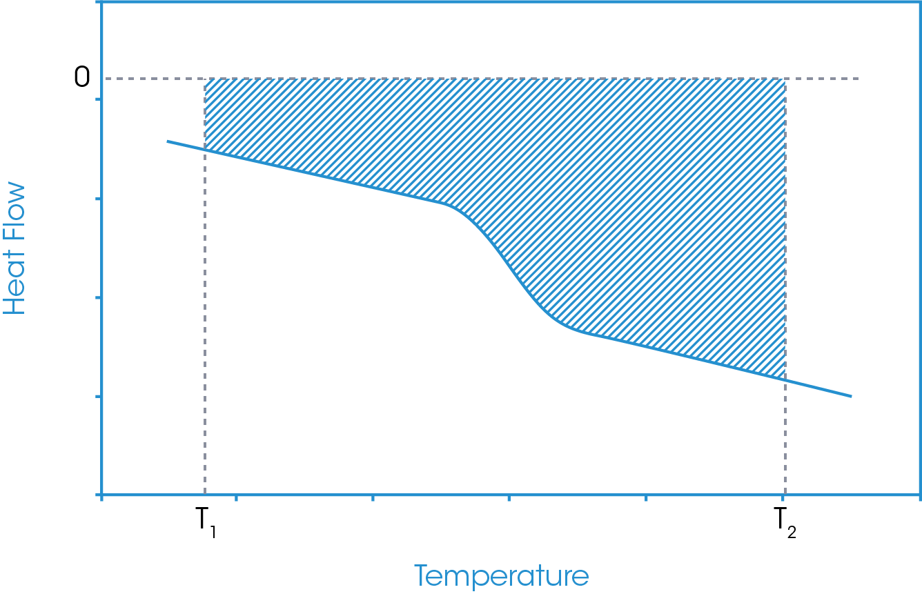 Figure 8. Initial absolute running integral area for the fictive temperature analysis.