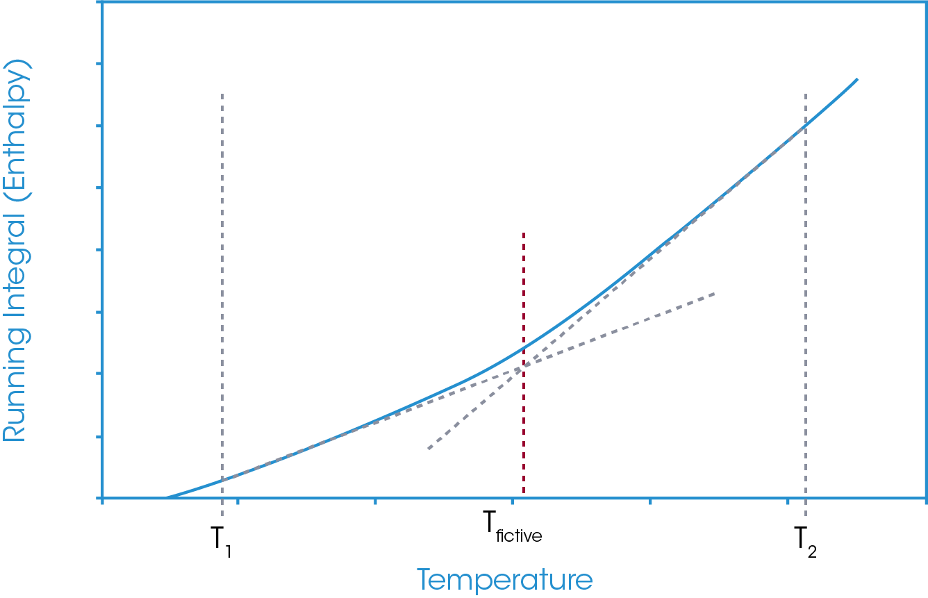 Figure 9. Resultant running integral data and the onset analysis giving the fictive temperature point.