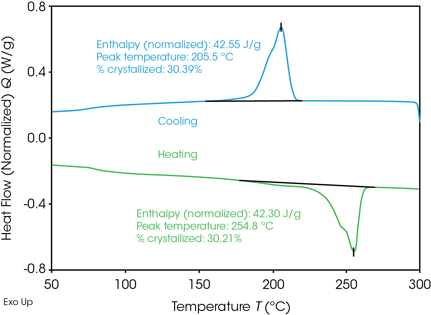 Figure 1. Cooling and reheating of RPET at 10 °C/min.