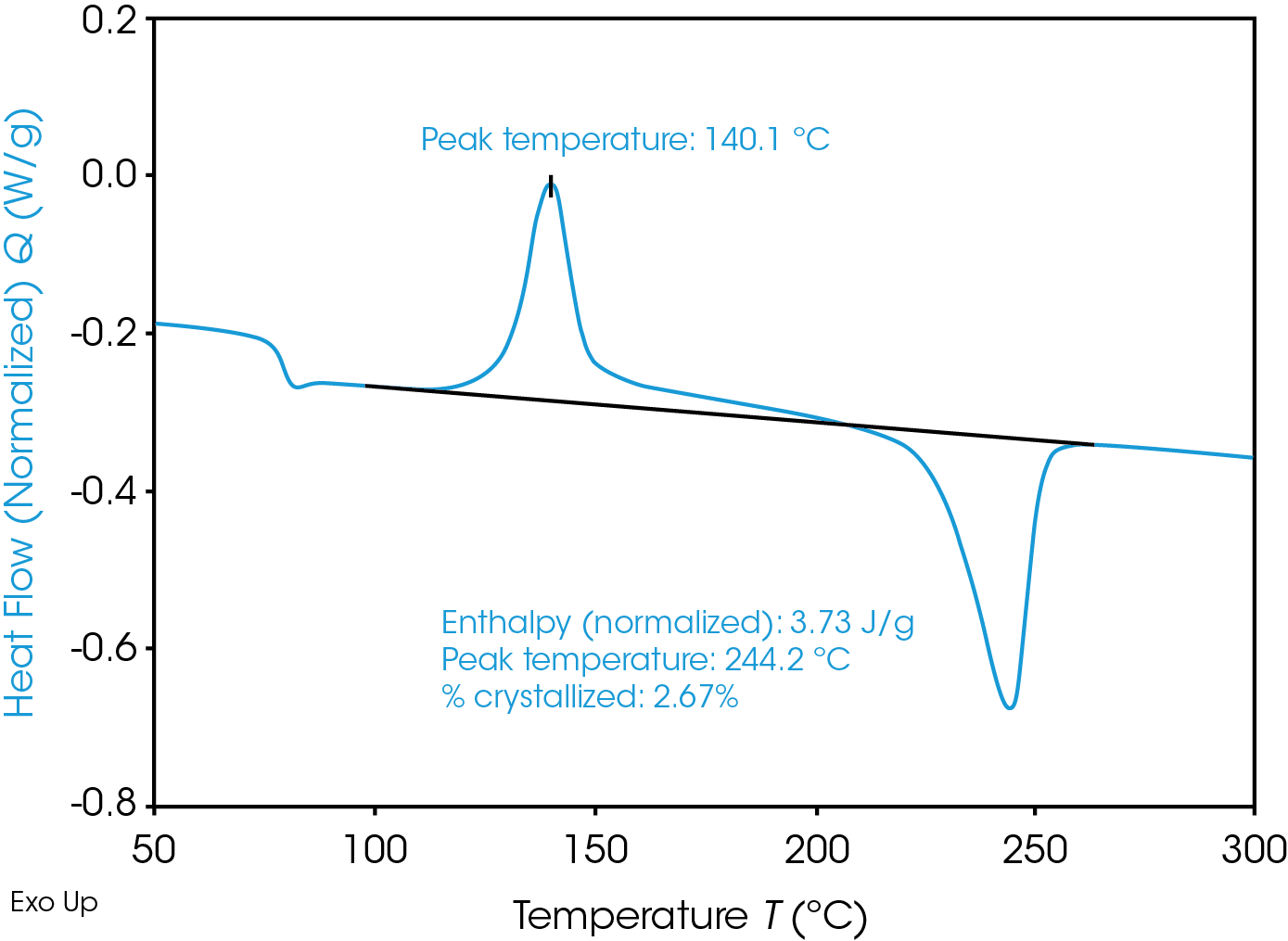 Figure 2. Heating of RPET at 10 °C/min after ballistic cooling.