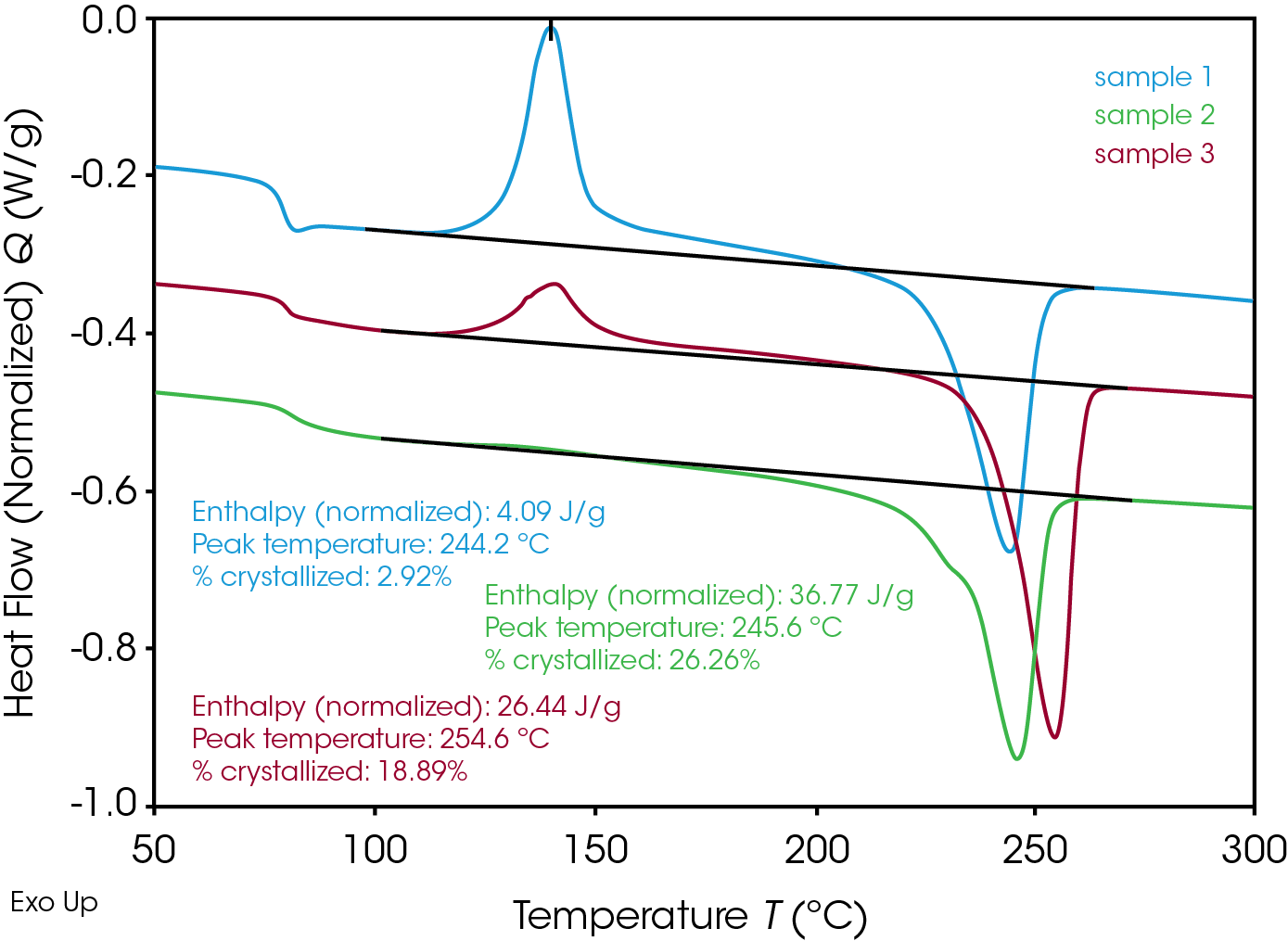 Figure 3. Crystallinity calculation after ballistic cooling of RPET base materials without additives. Note that the curves have been shifted over the Y-axis for clarity.