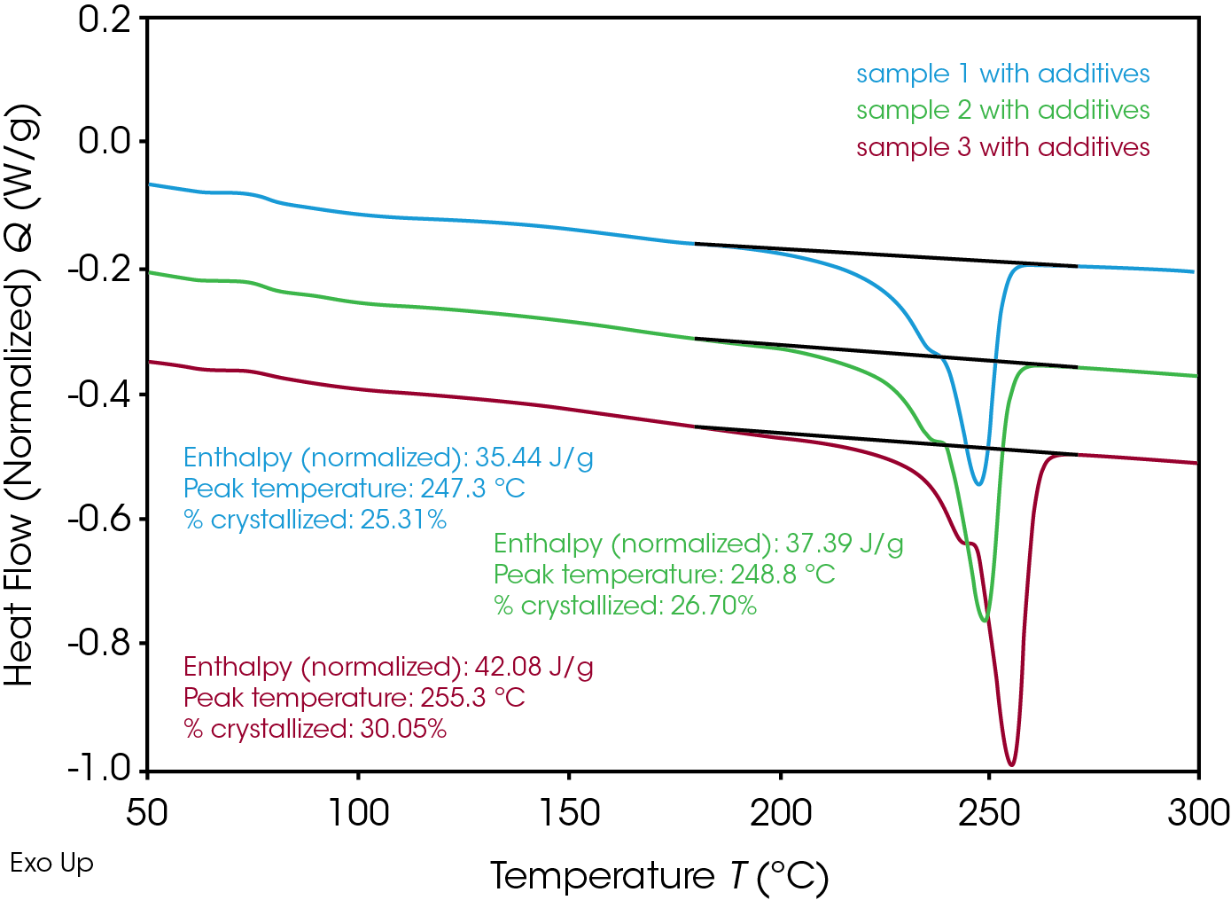 Figure 4. Crystallinity calculation after ballistic cooling of RPET materials with processing additives. Note that the curves have been shifted over the Y-axis for clarity.