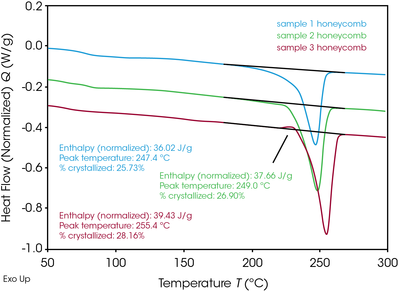 Figure 5. Crystallinity calculation for the RPET in the honeycomb structure. Note that the curves have been shifted over the Y-axis for clarity.