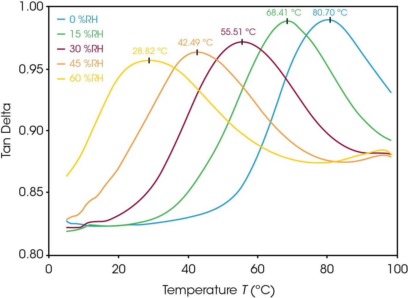 Figure 3. Tanδ of nylon samples held at various relative humidities thermally ramped in Dynamic TMA 450 RH.