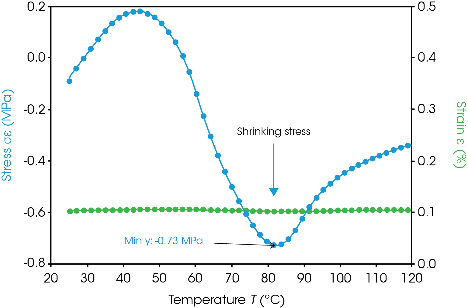 Figure 2. Iso-strain temperature ramp test. The measurement of the tube shrinking stress. Negative stress indicates stress in the tensile direction.