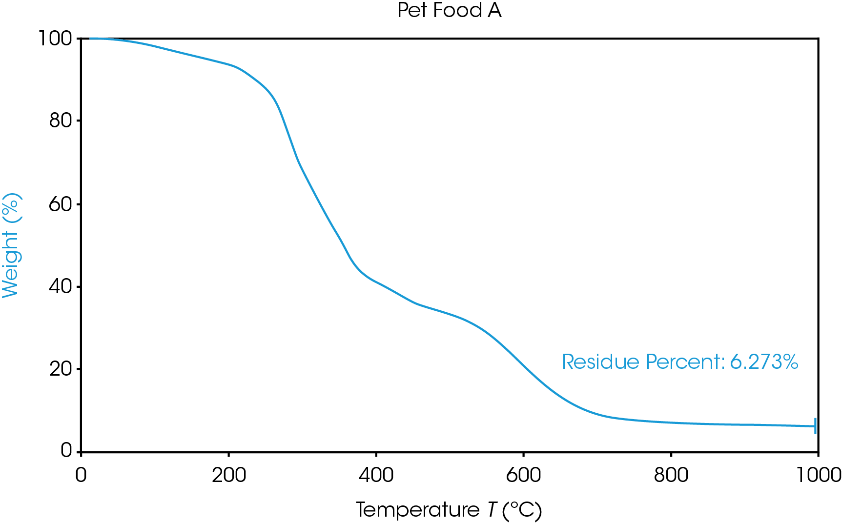 Figure 2. Ash residue results of two off-the-shelf pet foods.