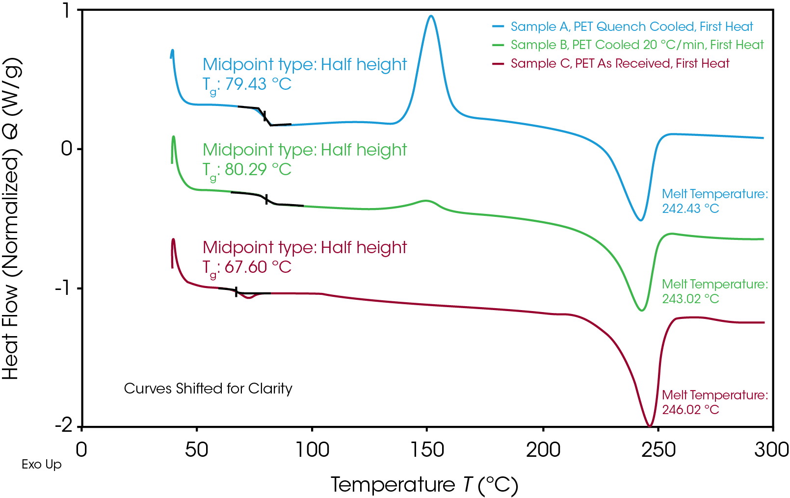 Figure 2. Three PET samples with different thermal histories run together in the same Discovery X3 DSC experiment (ramp from 40 °C to 300 °C at 20 °C/min).