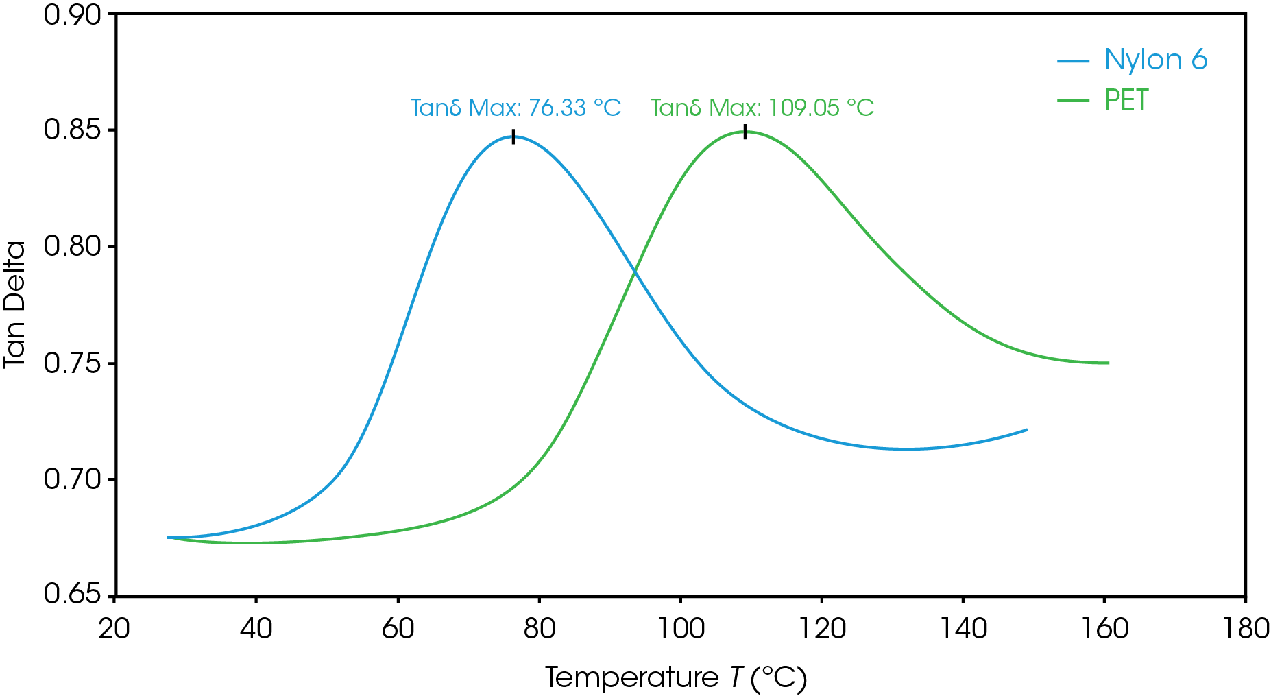 Figure 1. Tan δ peaks of Nylon 6 and PET run on a Discovery TMA 450EM in Dynamic Mode