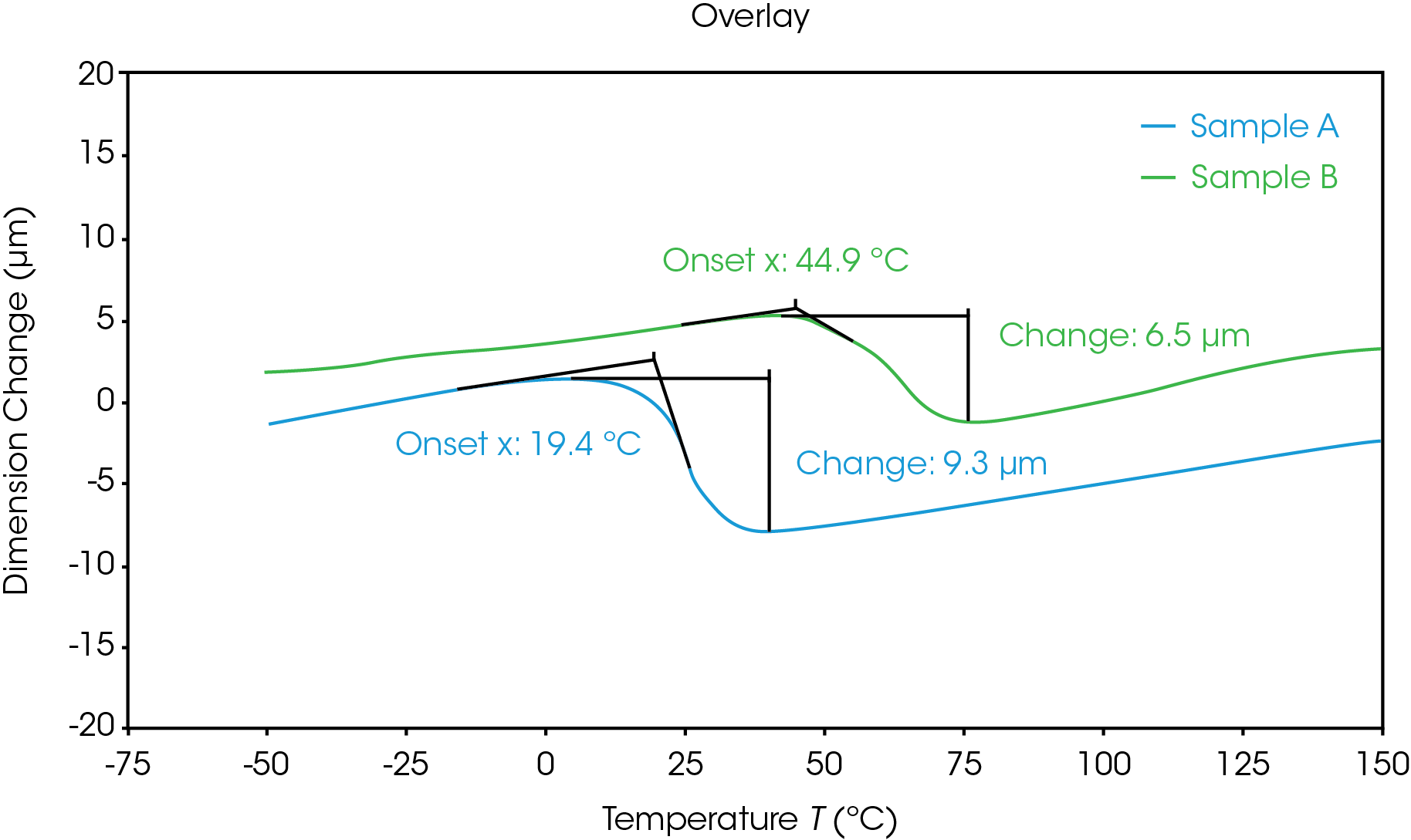 Figure 2. Overlay of TMA Penetration plots of Coatings A & B