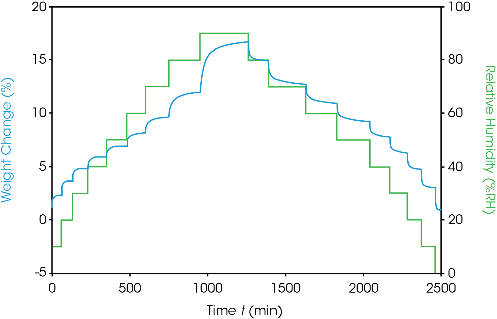 Figure 1. Stepwise %RH Sorption Analysis of Wood 1 with % Weight Change in Adsorption and Desorption.