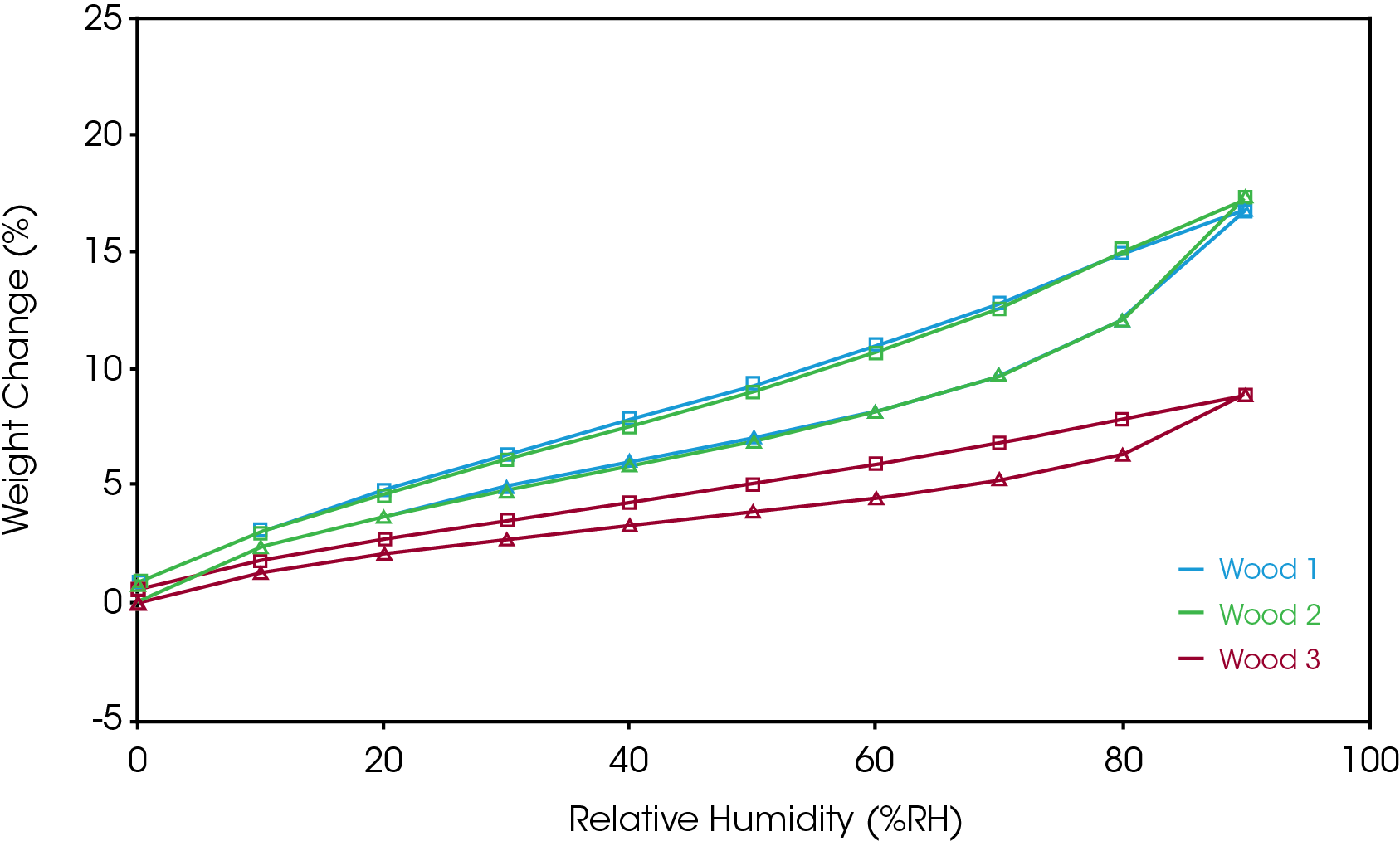 Figure 2. Overlay of Sorption Analysis in Wood Samples.