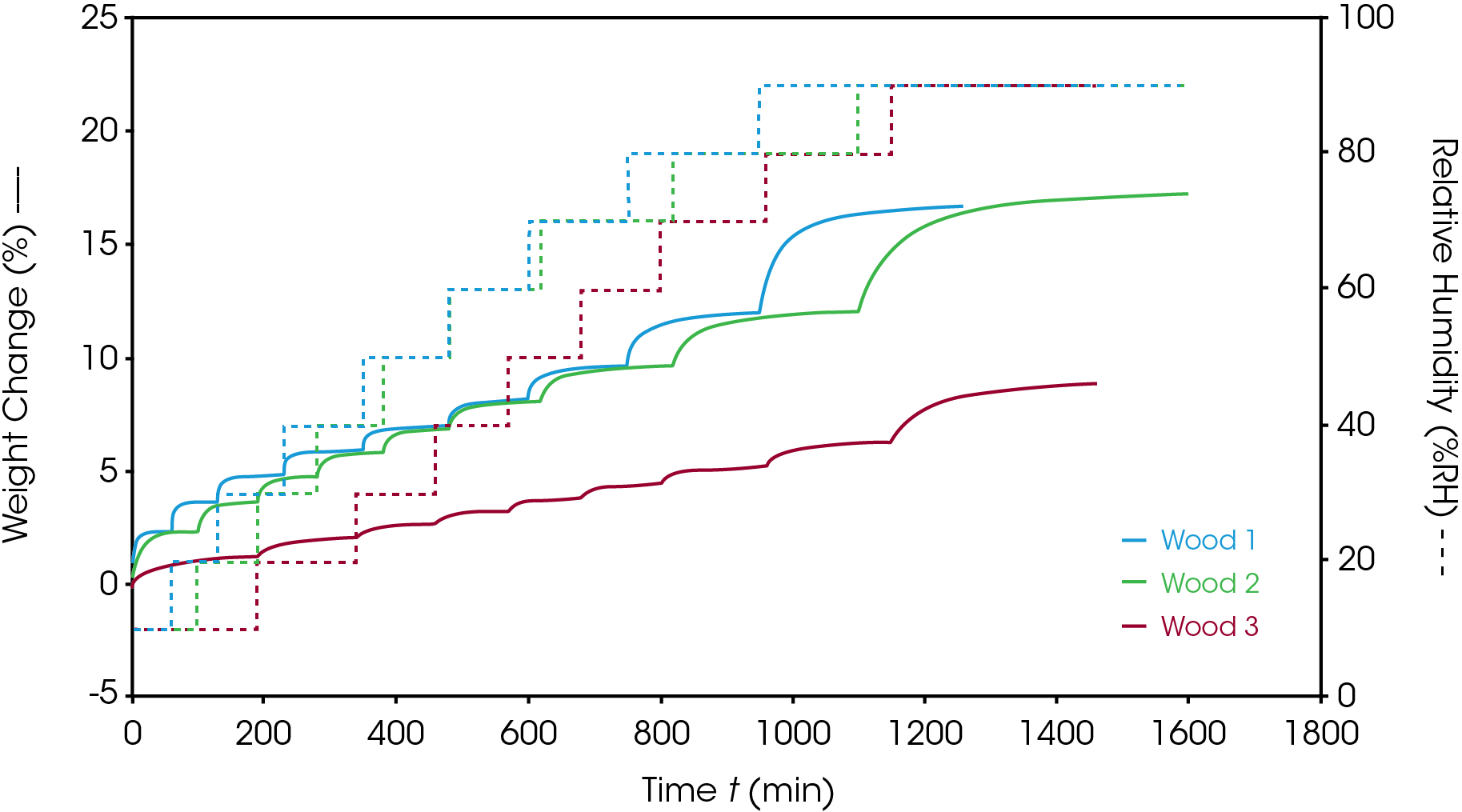 Figure 3. Overlay of Sorption Isotherm of the Wood Samples.