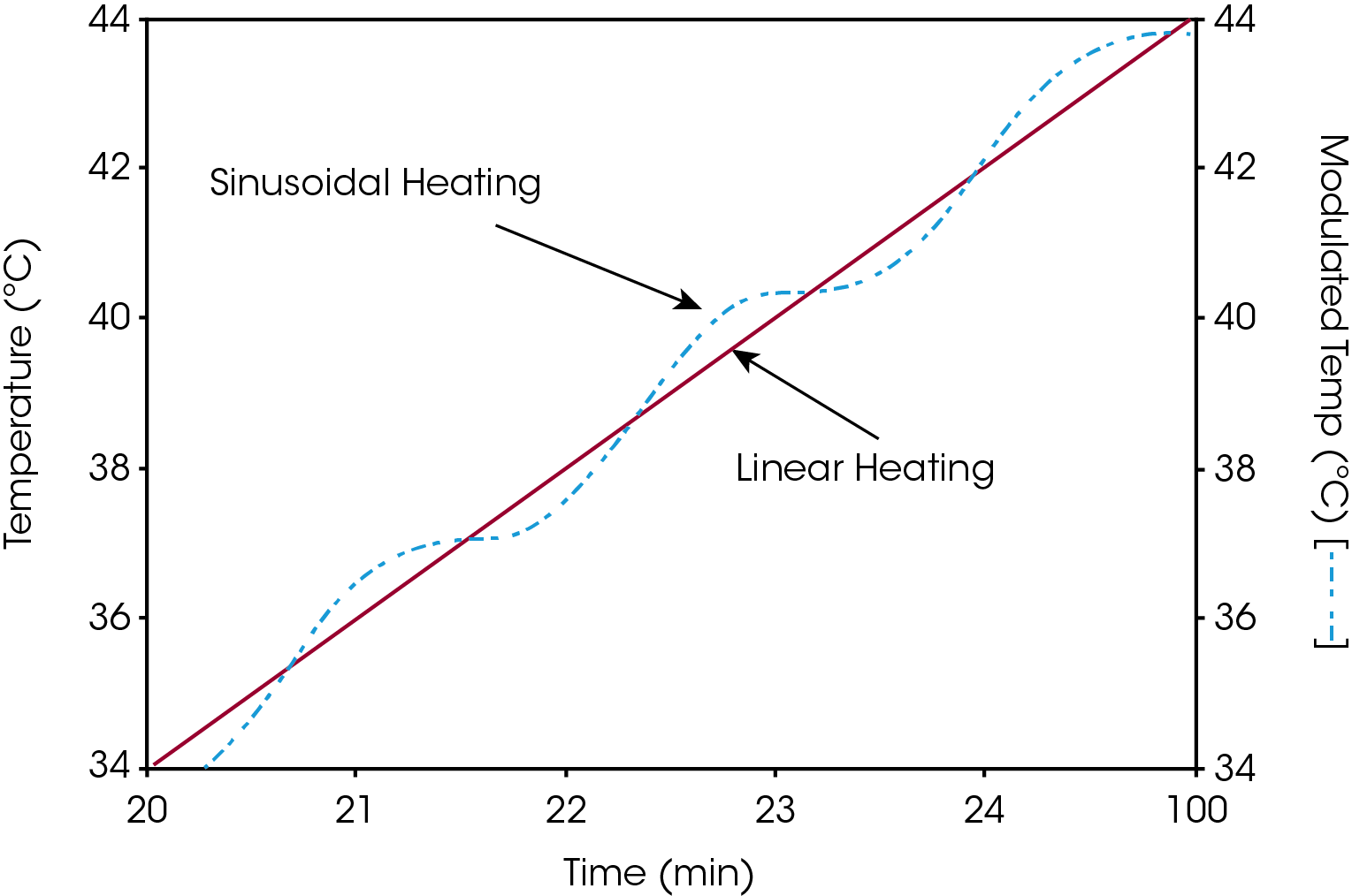 Figure 1. Linear and Sinusoidal Heating in MDSC Experiment [2]