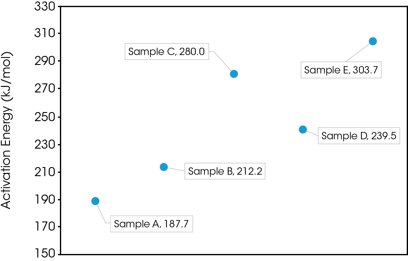 Figure 10 Activation Energies of Lubricant Samples at 120 °C (Average of 4 Repetitions)