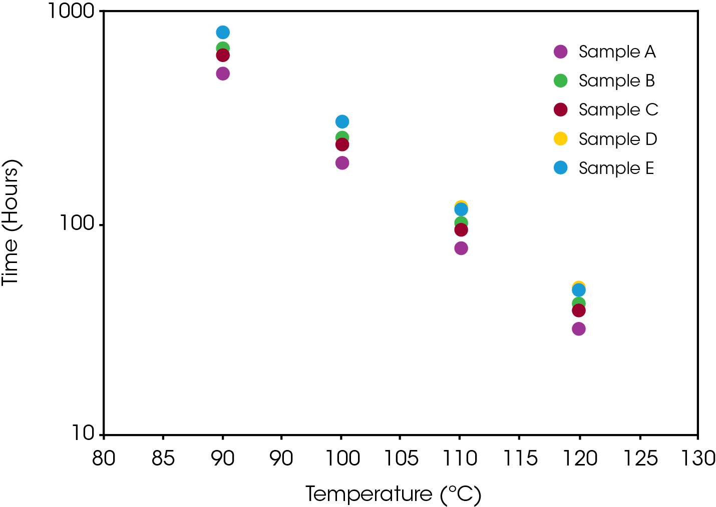 Figure 11. Comparison of Time to Fail of Engine Oils (20% mass loss)