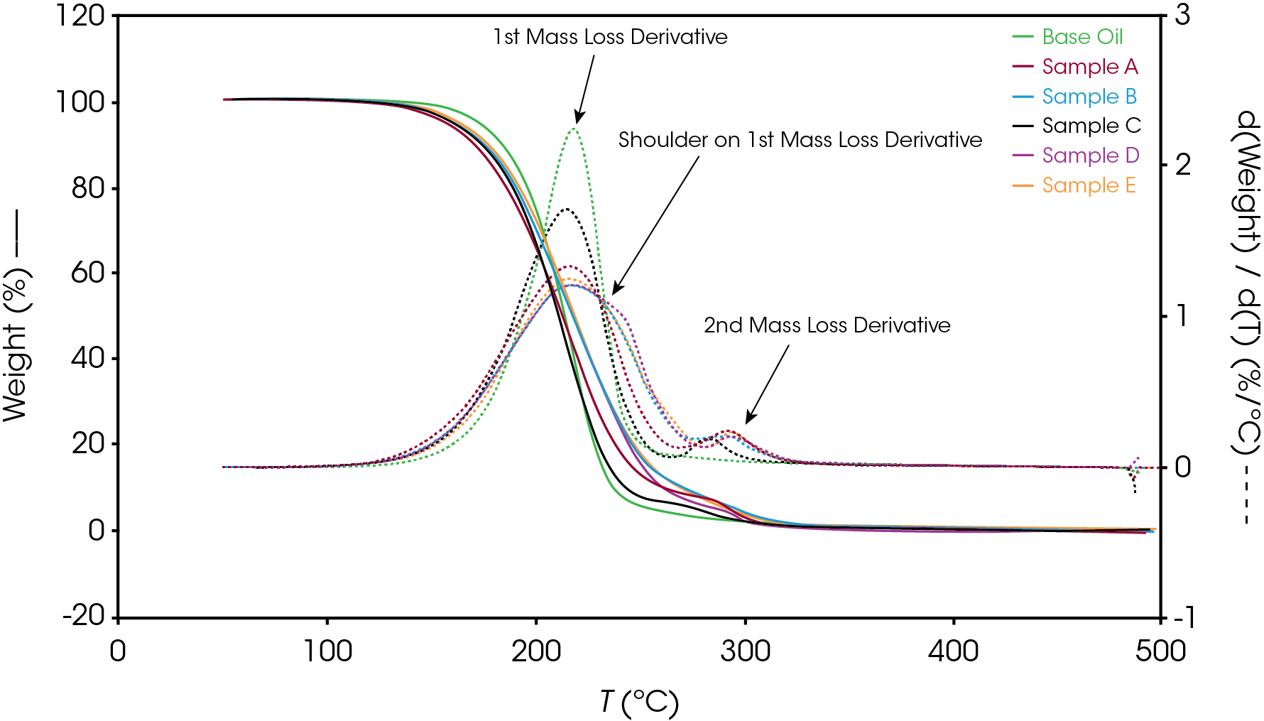 Figure 12. Comparison of TGA Results for Oil Samples (Average of 4 Repetitions)