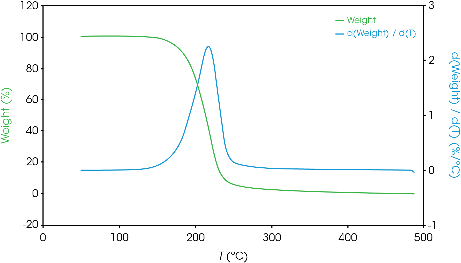 Figure 13. TGA Results for Base Oil – single mass loss