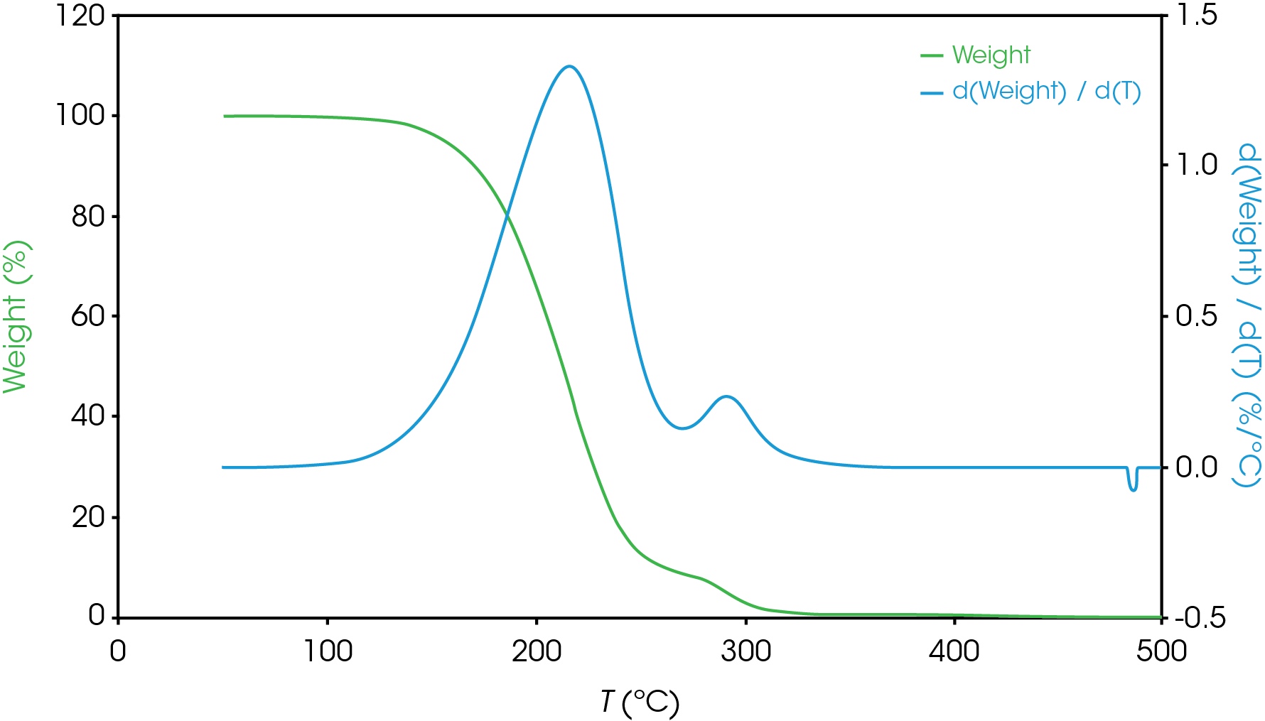 Figure 14. TGA Results for Sample A – partial resolution, shoulder