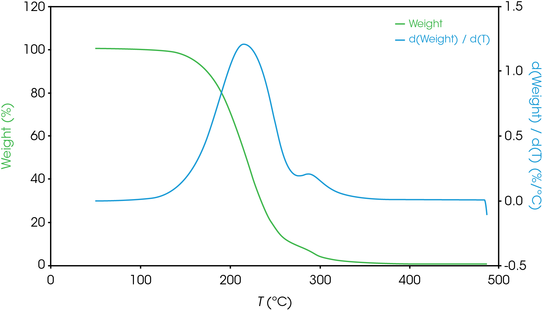 Figure 15. TGA Results for Sample B – partial resolution, shoulder