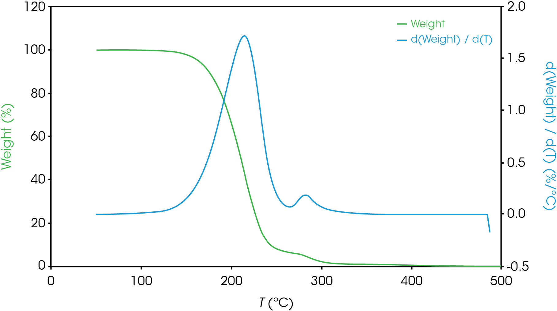 Figure 16. TGA Results for Sample C – partial resolution