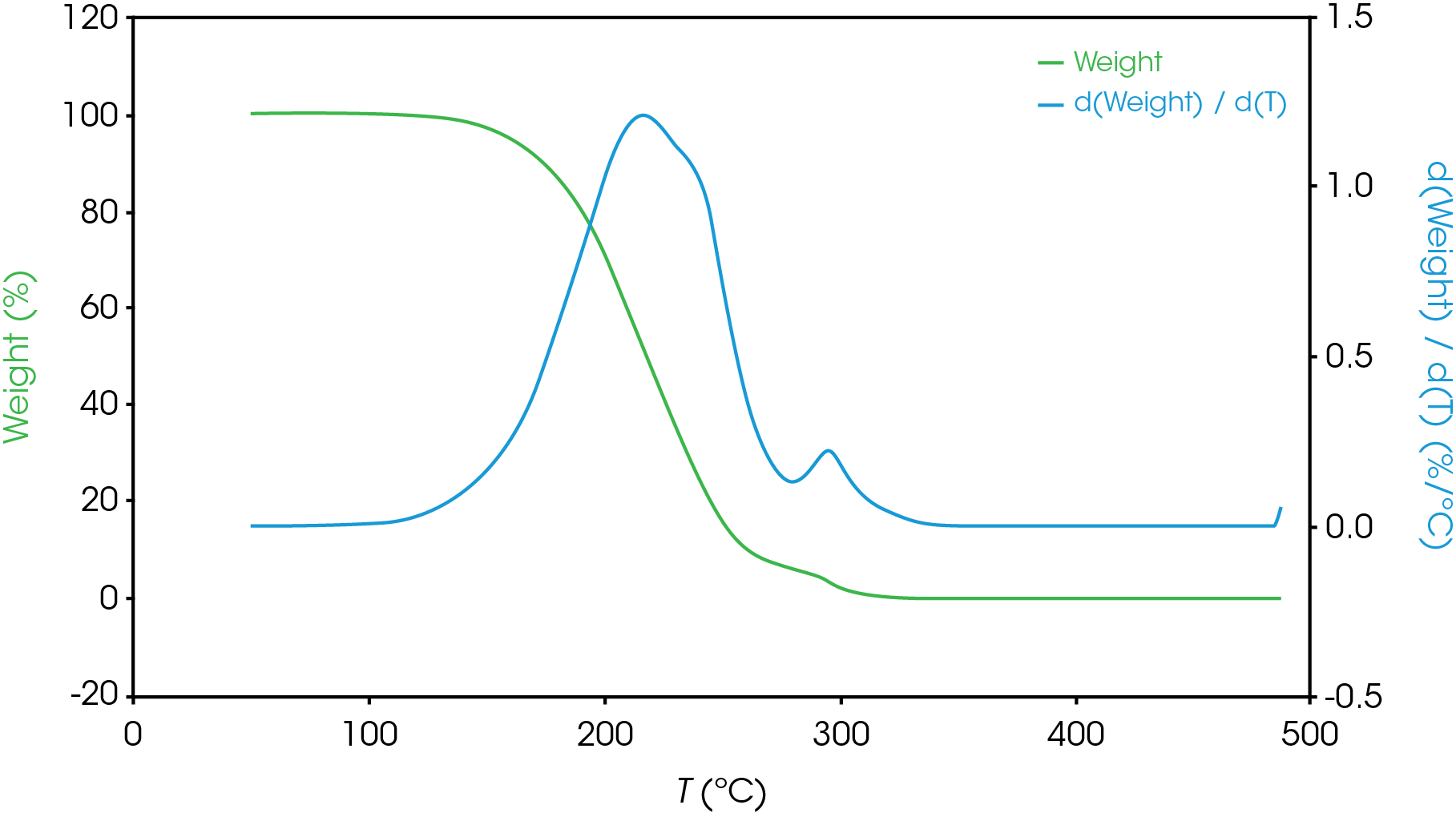 Figure 17. TGA Results for Sample D – partial resolution, shoulder