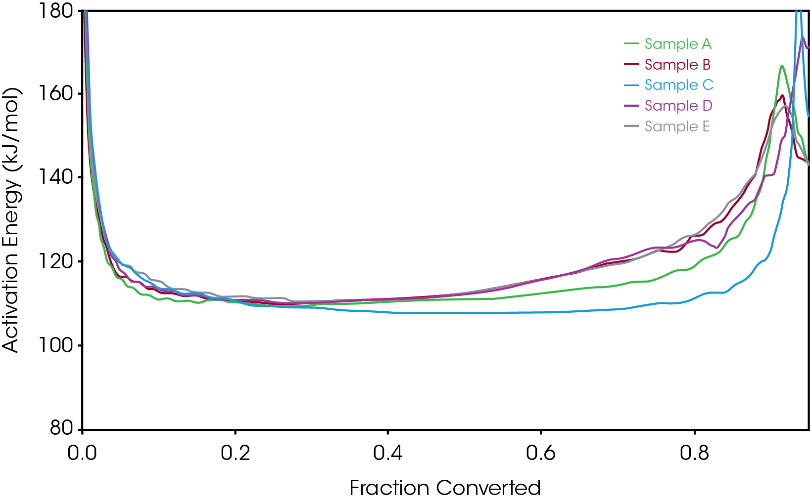 Figure 19. Comparison of Activation Energy as Function of Conversion for Lubricant Samples (Average of 4 Repetitions)