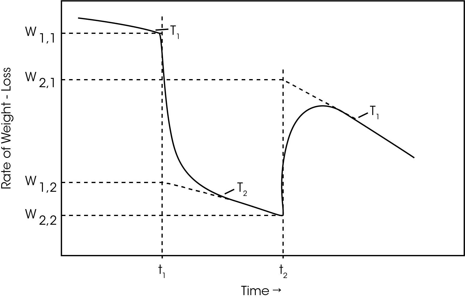 Figure 2. Schematic of Factor Jump Method. Rate of mass loss vs time.  T1→ T2 at t1, T2→ T1 at t2 [9]