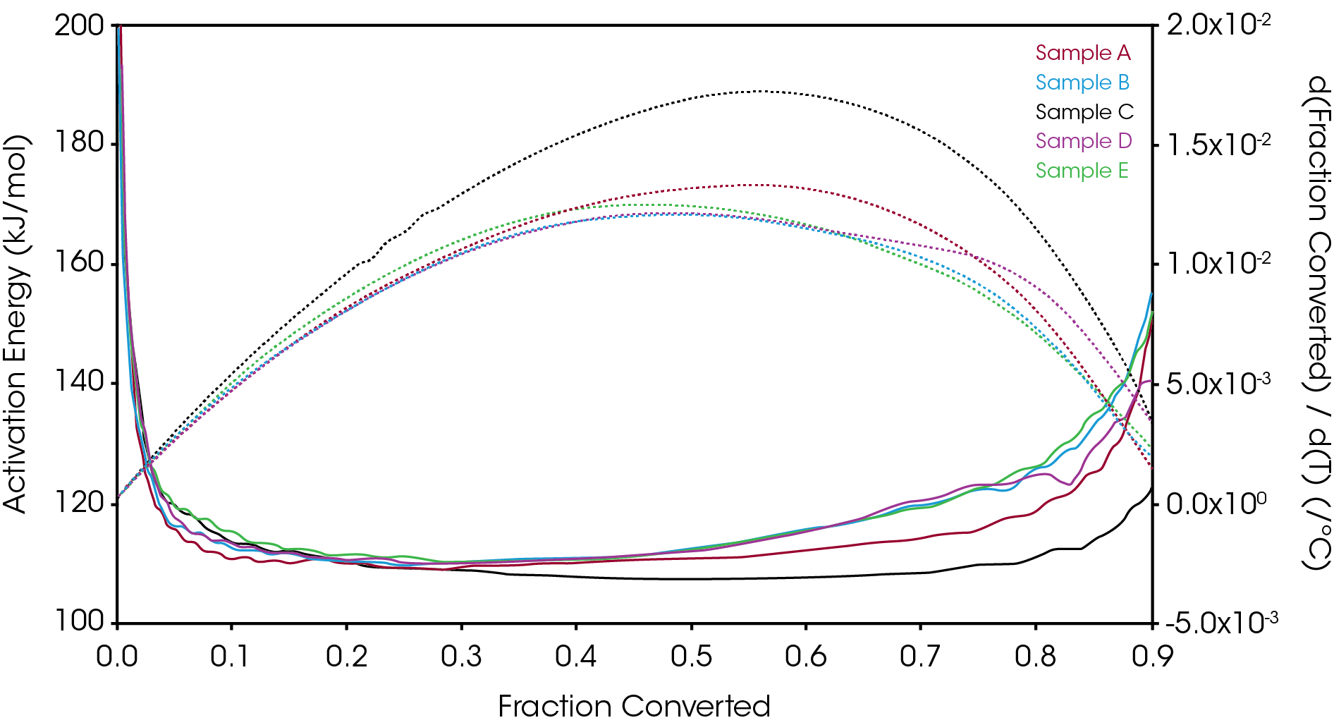 Figure 20. Comparison of Activation Energy and Conversion Rate as Function of Conversion (Average of 4 Repetitions)