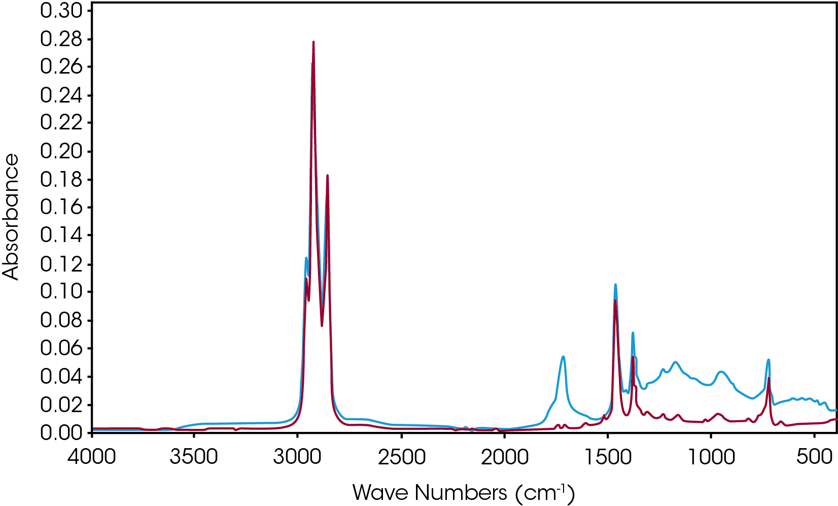 Figure 22. Infrared Spectrum of OIT Product (Blue) Compared to Neat Oil