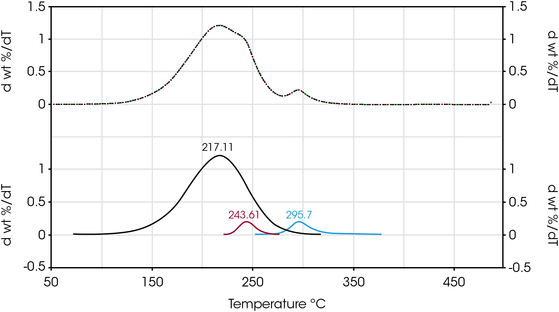 Figure 23. Example Curve Fit of Sample D using Pearson IV Model (average of 4 repetitions)