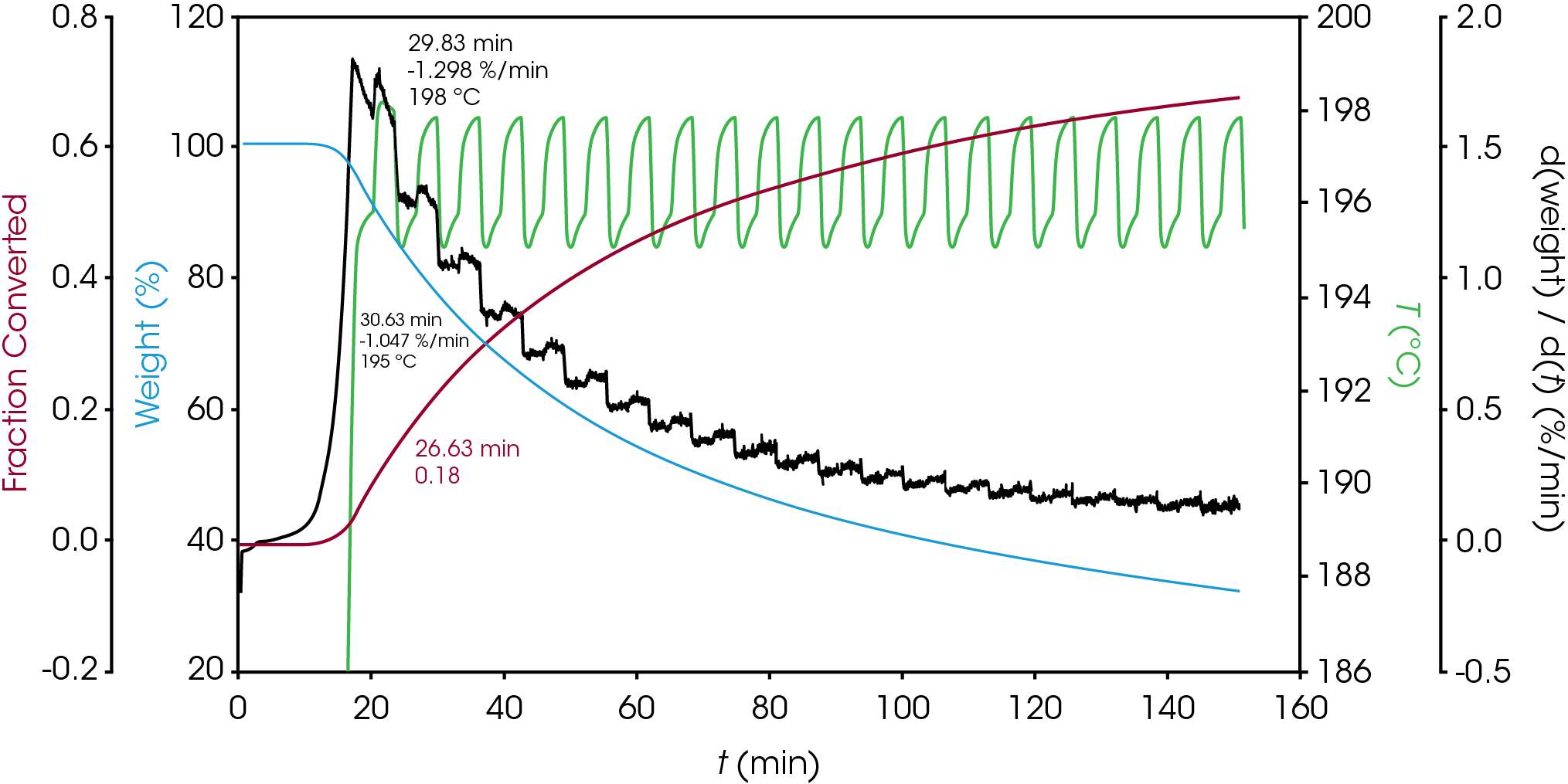 Figure 3. Peak Jump Experiment for Oil Sample E. ΔE = 131.3 kJ/mol