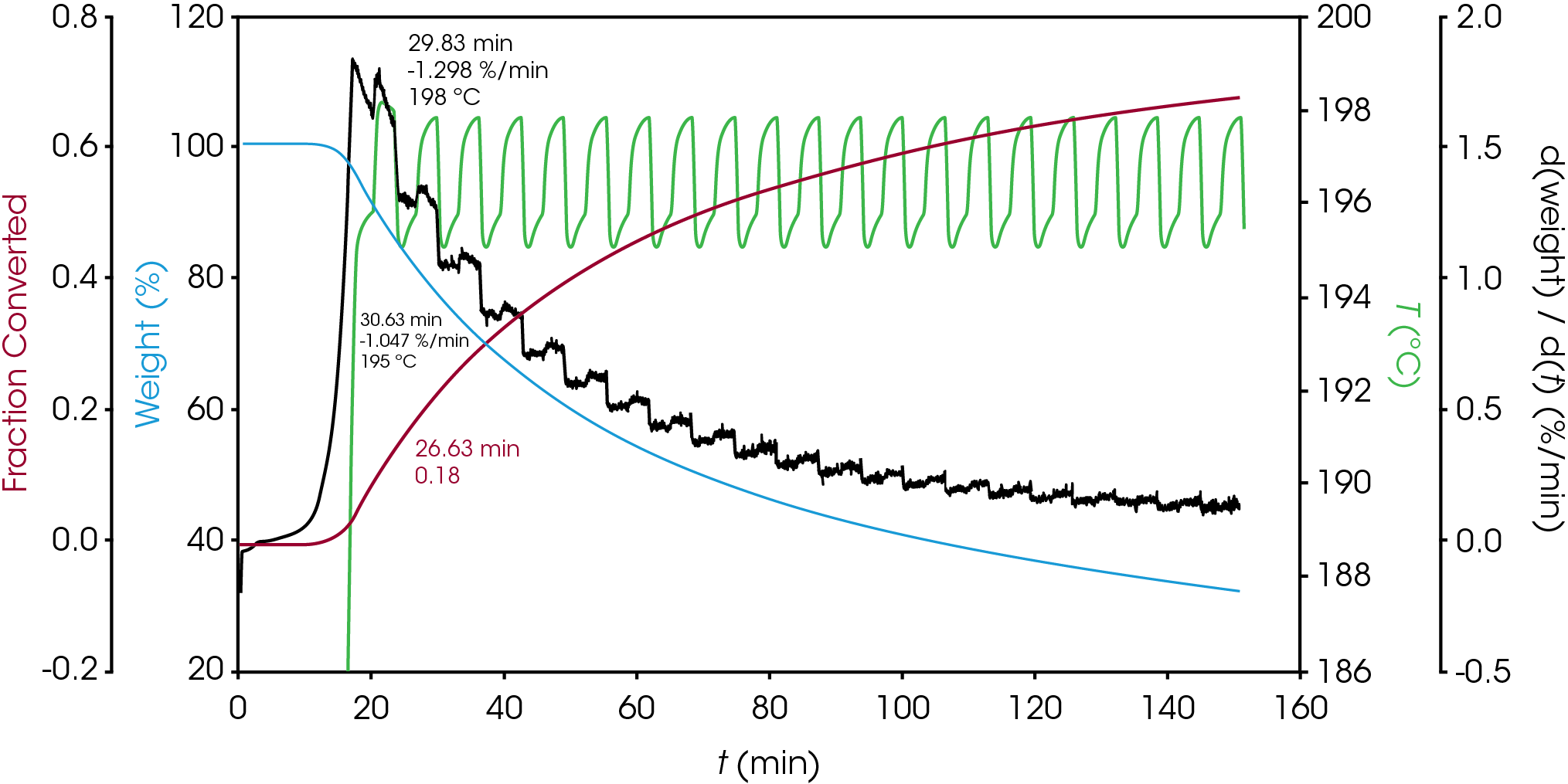 TA452_Fig.3 Figure 3. Peak Jump Experiment for Oil Sample E. ΔE = 131.3 kJ/mol