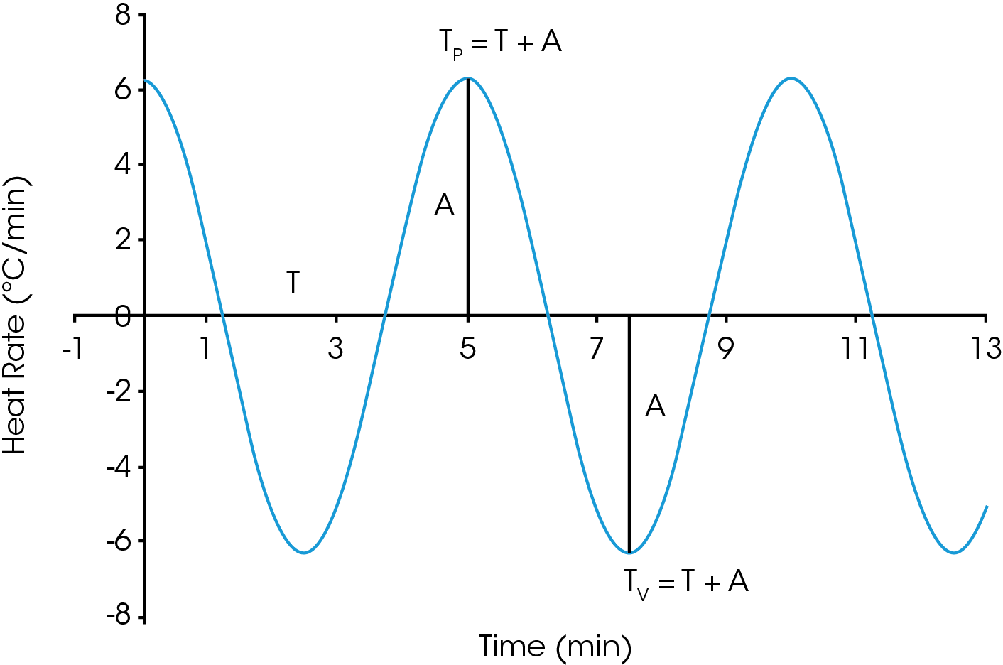 Figure 4. Modulated Instantaneous Heating Rate