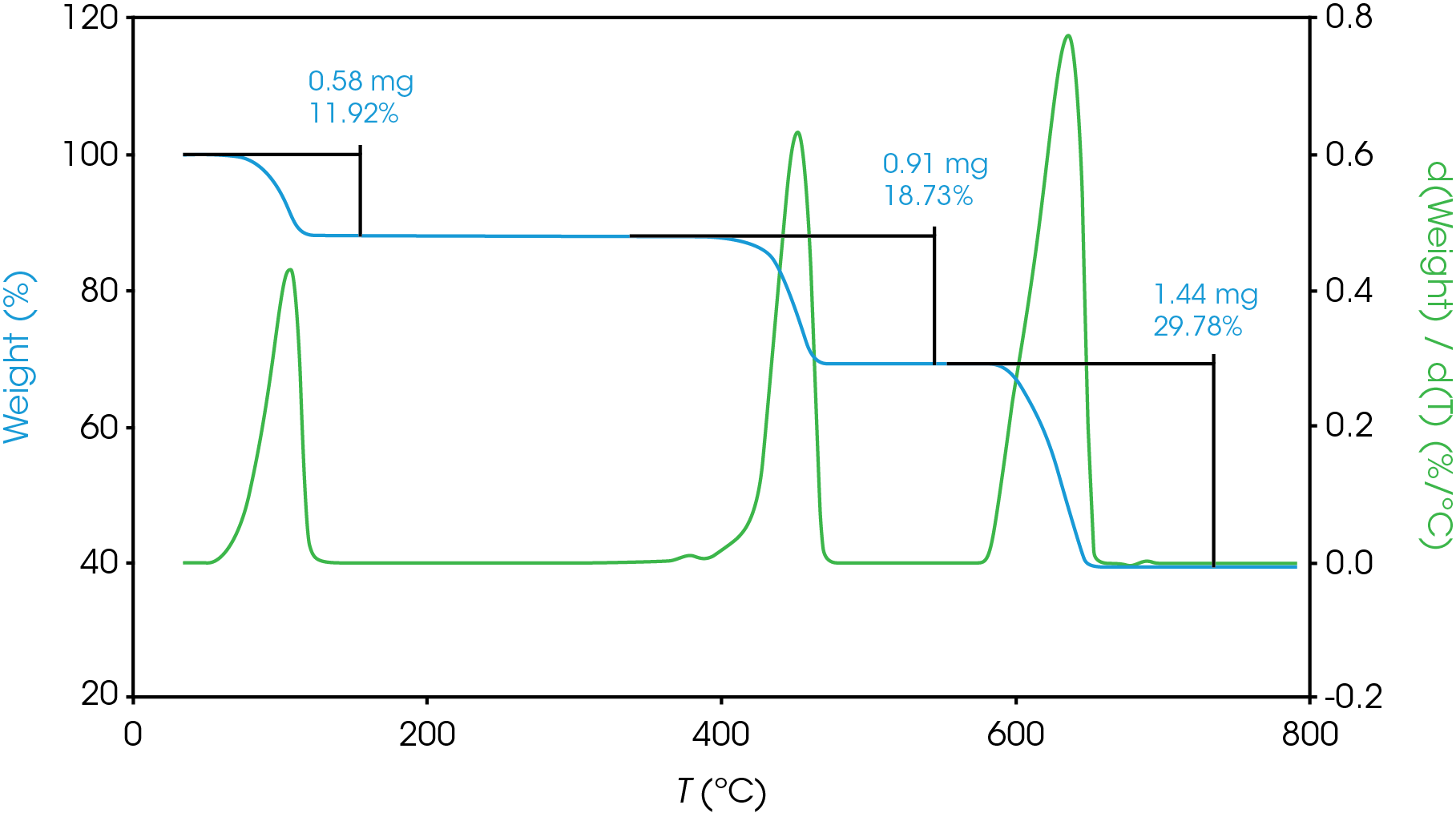 Figure 5. TGA of Calcium Oxalate