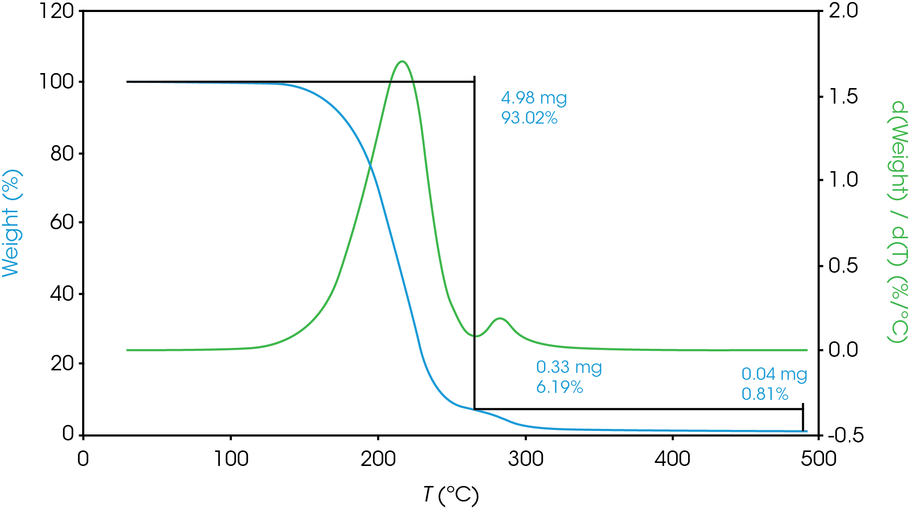 Figure 6. TGA of Sample C showing partially resolved mass loss events