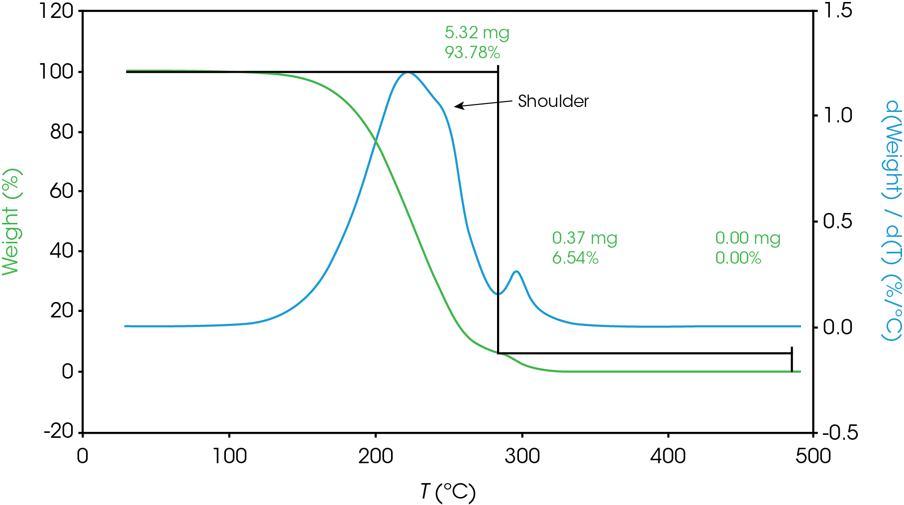 Figure 7. TGA data for Sample D showing shoulder and partially resolved mass losses.