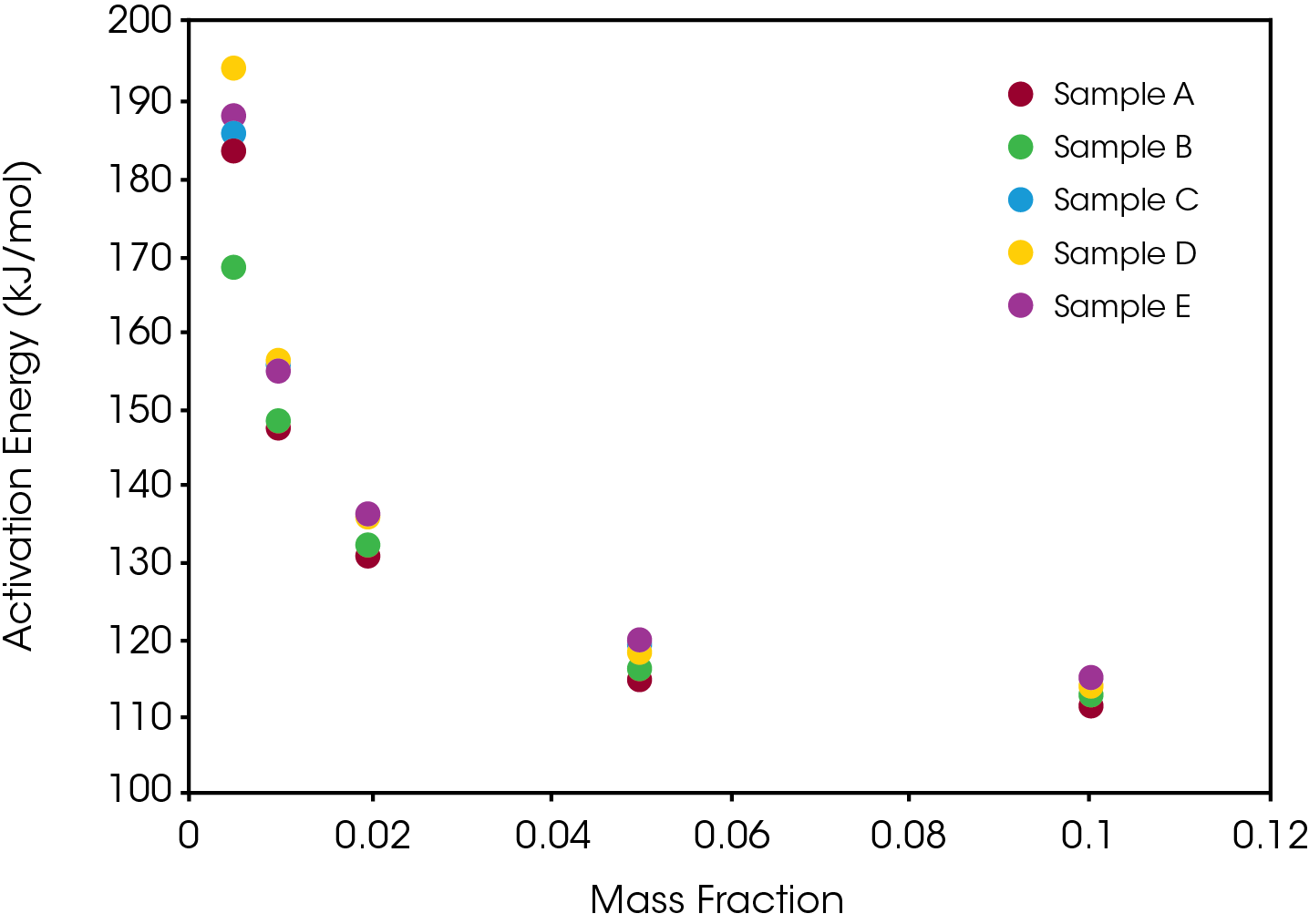 Figure 8. Activation Energies as Function of Conversion for Lubricant Samples