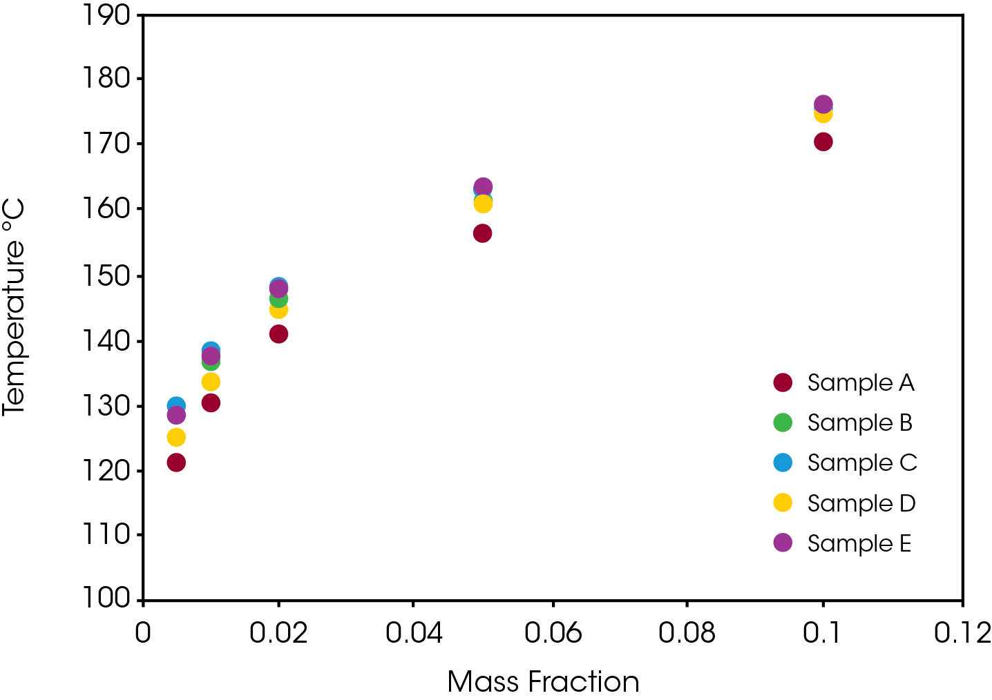 Figure 9. Temperature as Function of Conversion