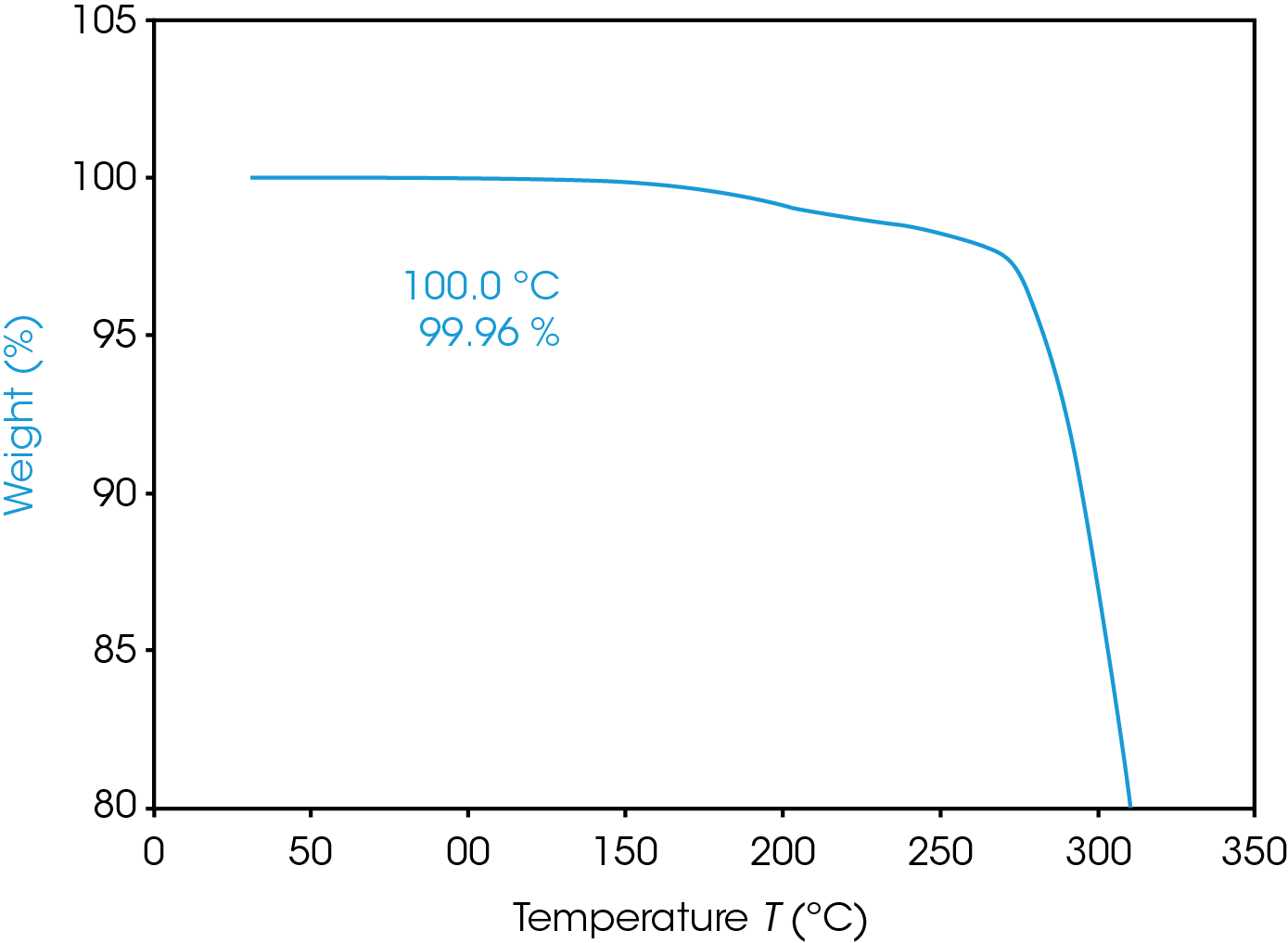 Figure 3.Thermal stability by TGA black carrot powder 10 K/min under N2