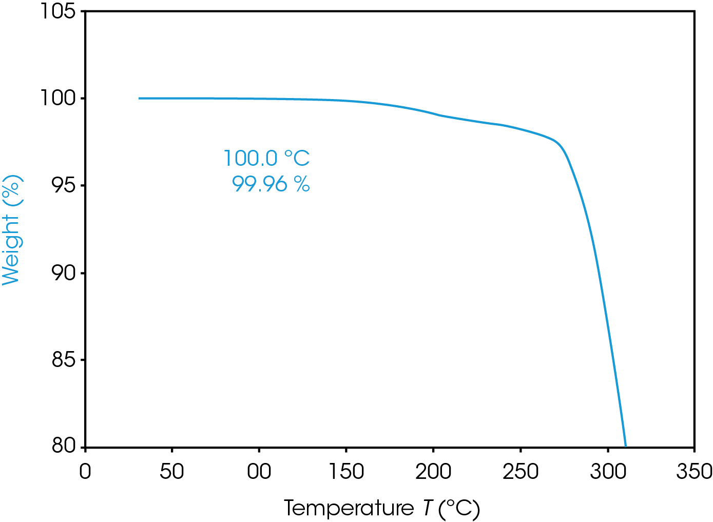 TA453_Fig.3 Figure 3.Thermal stability by TGA black carrot powder 10 K/min under N2