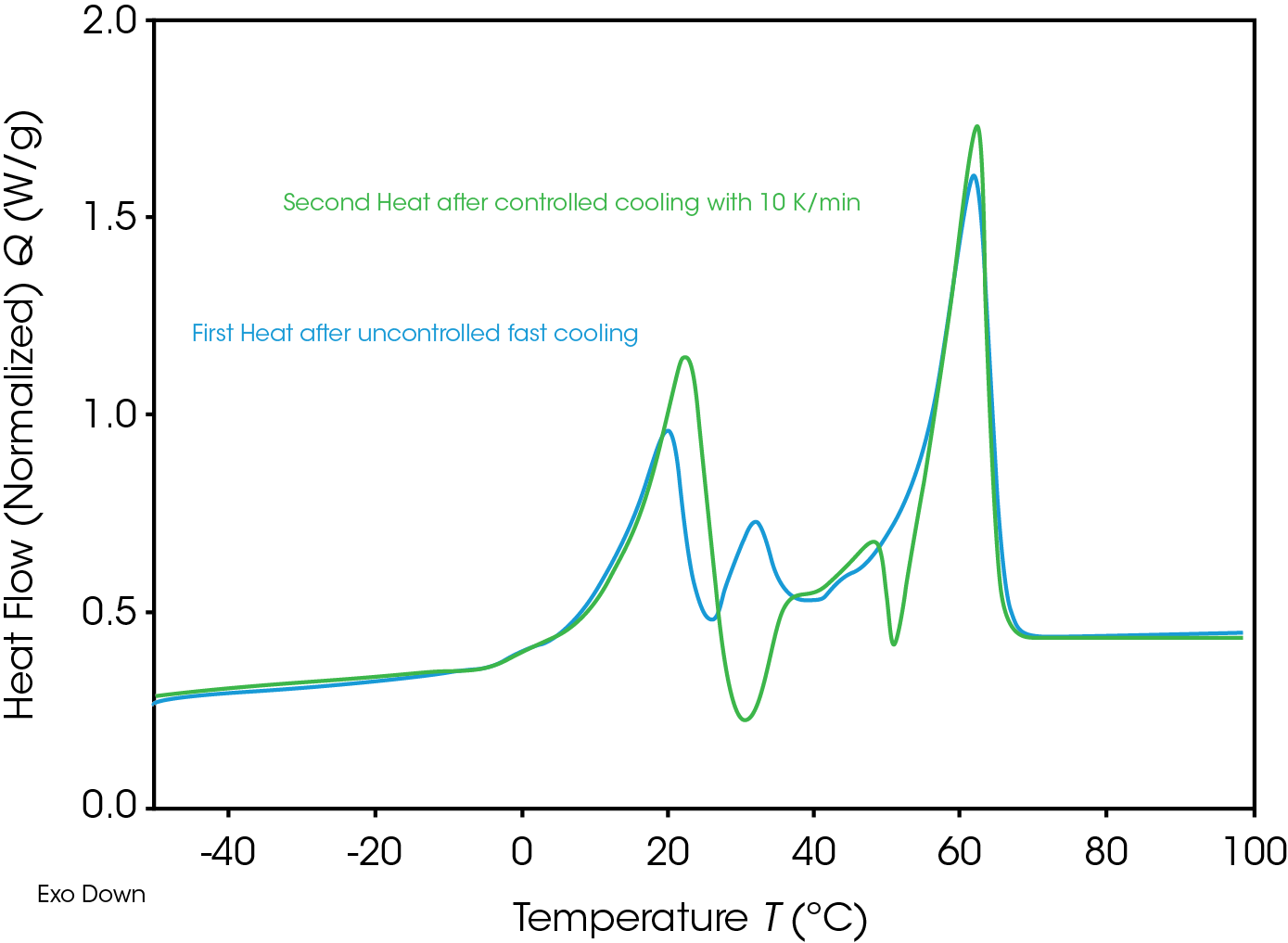 Figure 5. Comparing first heat (fresh) and second heat black carrot 10 K/min