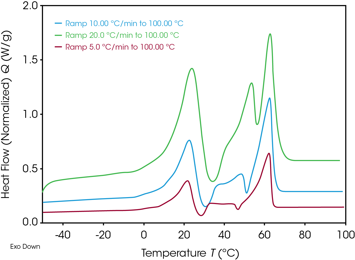 Figure 6. Black carrot comparing different heating rates