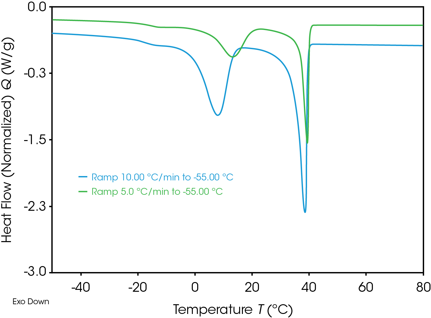 Figure 7. Black carrot with different cooling rates