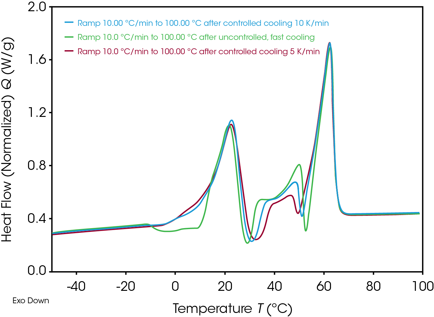 Figure 8. Black carrot influence of cooling rate to melting effects