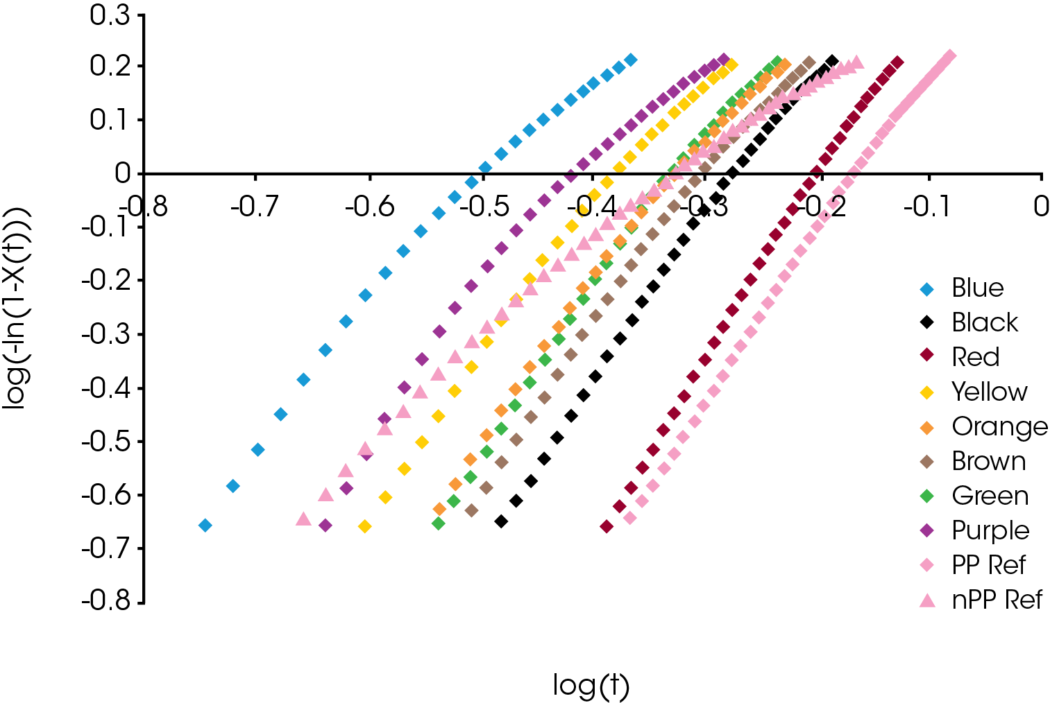 Figure 10. Avrami Data Fit for Marker Caps at Cooling Rate of 10 °C / min