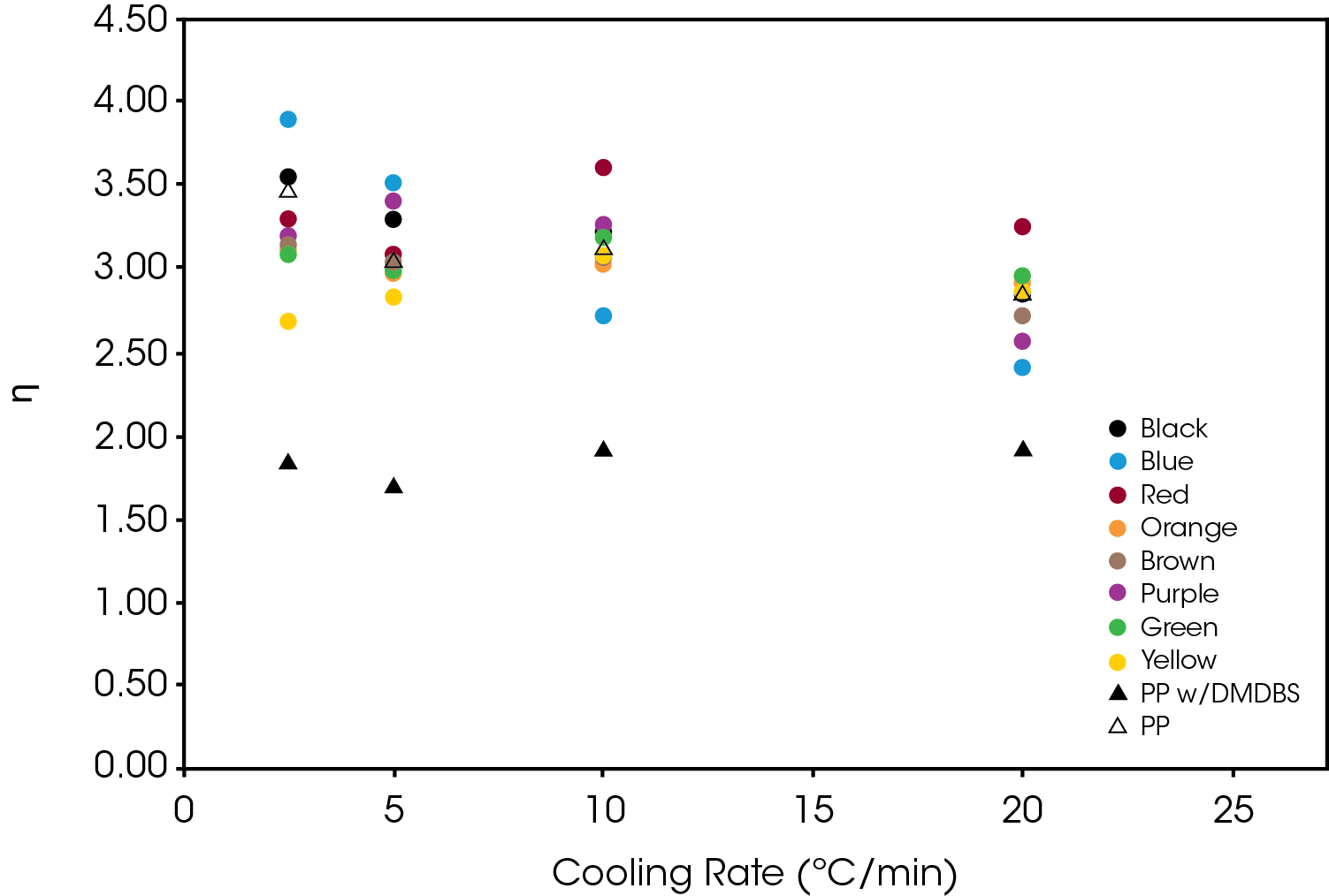 Figure 11. Avrami Exponent n for Regime I