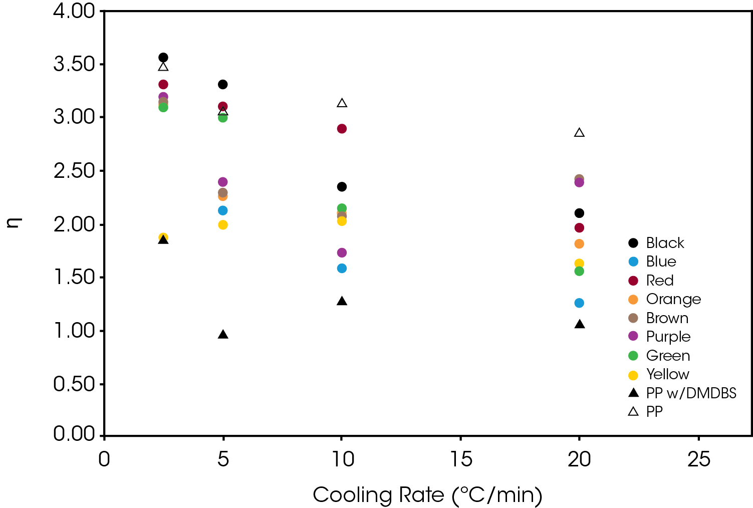 Figure 12. Avrami Exponent n for Regime II